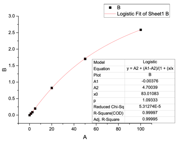 EP100 human EPO ELISA standard curve example